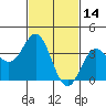Santa Cruz Island tide chart for Monday, February 14, 2022