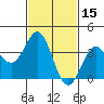 Santa Cruz Island tide chart for Tuesday, February 15, 2022