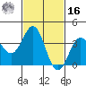 Santa Cruz Island tide chart for Wednesday, February 16, 2022