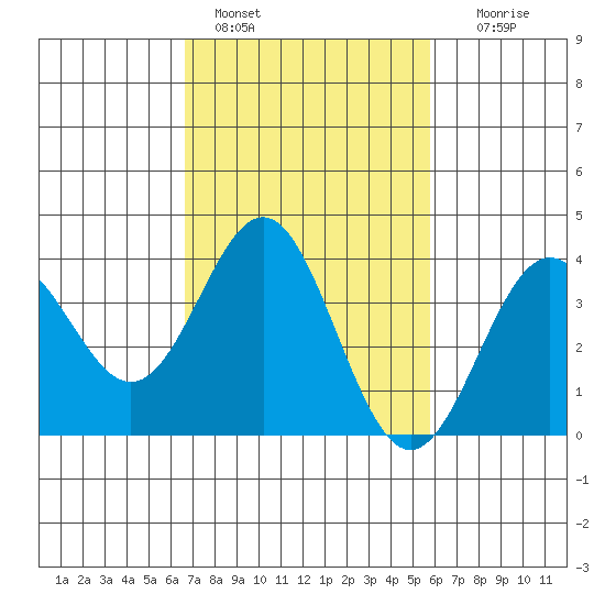 Santa Cruz Island tide chart for Friday, February 18, 2022