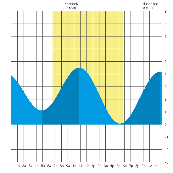 Santa Cruz Island tide chart for Saturday, February 19, 2022