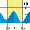 Santa Cruz Island tide chart for Saturday, February 19, 2022