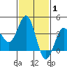 Santa Cruz Island tide chart for Tuesday, February 1, 2022