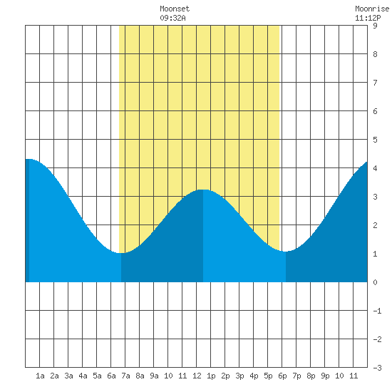 Santa Cruz Island tide chart for Monday, February 21, 2022