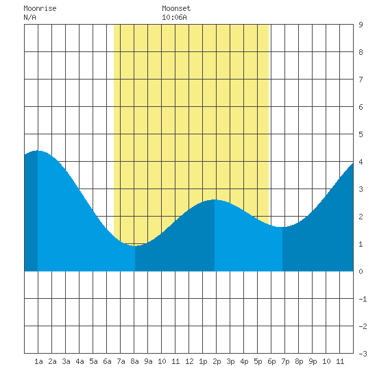 Santa Cruz Island tide chart for Tuesday, February 22, 2022