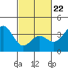 Santa Cruz Island tide chart for Tuesday, February 22, 2022