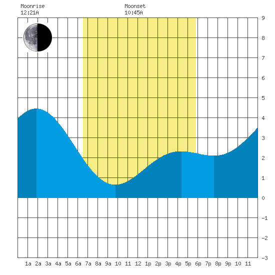 Santa Cruz Island tide chart for Wednesday, February 23, 2022