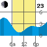 Santa Cruz Island tide chart for Wednesday, February 23, 2022