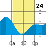 Santa Cruz Island tide chart for Thursday, February 24, 2022