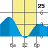 Santa Cruz Island tide chart for Friday, February 25, 2022