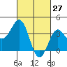 Santa Cruz Island tide chart for Sunday, February 27, 2022