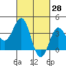Santa Cruz Island tide chart for Monday, February 28, 2022