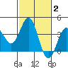 Santa Cruz Island tide chart for Wednesday, February 2, 2022
