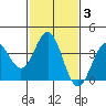 Santa Cruz Island tide chart for Thursday, February 3, 2022