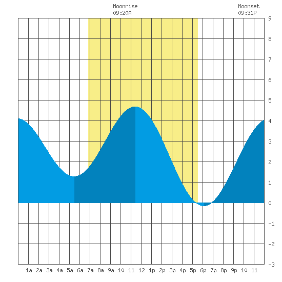 Santa Cruz Island tide chart for Friday, February 4, 2022