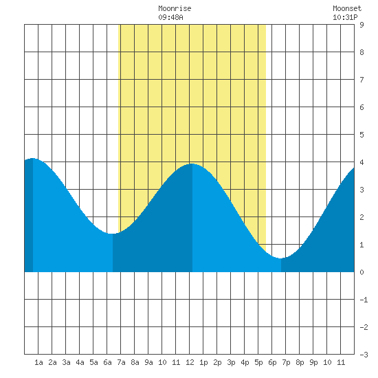 Santa Cruz Island tide chart for Saturday, February 5, 2022