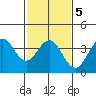 Santa Cruz Island tide chart for Saturday, February 5, 2022