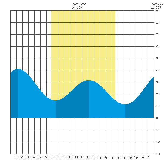 Santa Cruz Island tide chart for Sunday, February 6, 2022
