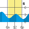 Santa Cruz Island tide chart for Sunday, February 6, 2022