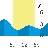 Santa Cruz Island tide chart for Monday, February 7, 2022