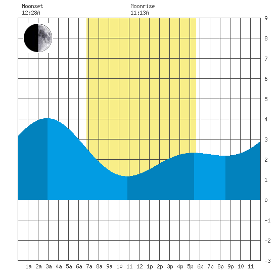Santa Cruz Island tide chart for Tuesday, February 8, 2022