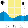 Santa Cruz Island tide chart for Tuesday, February 8, 2022