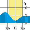 Santa Cruz Island tide chart for Wednesday, February 9, 2022