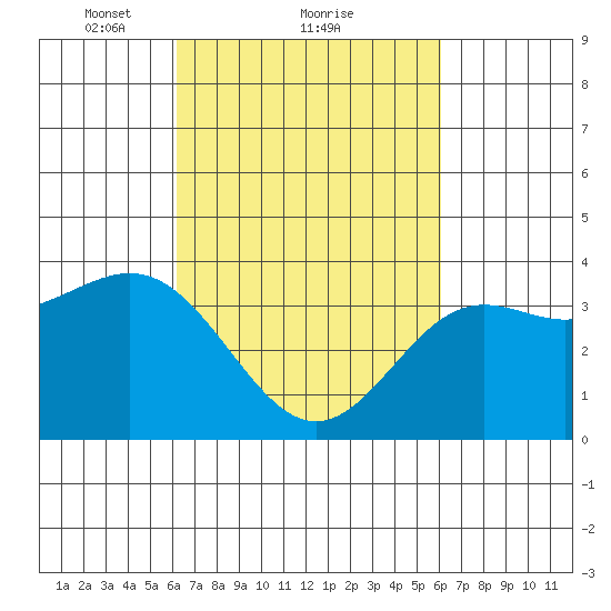 Santa Cruz Island tide chart for Friday, March 11, 2022