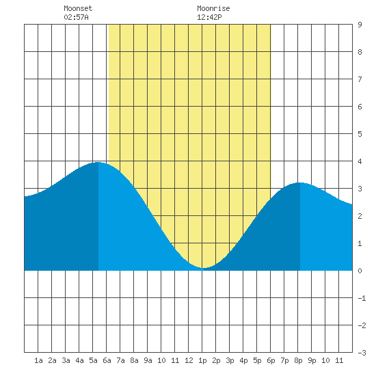 Santa Cruz Island tide chart for Saturday, March 12, 2022