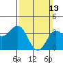 Santa Cruz Island tide chart for Sunday, March 13, 2022