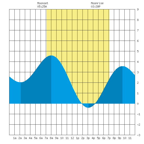 Santa Cruz Island tide chart for Monday, March 14, 2022