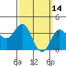 Santa Cruz Island tide chart for Monday, March 14, 2022