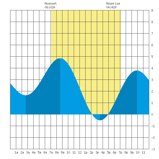 Santa Cruz Island tide chart for Tuesday, March 15, 2022