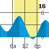 Santa Cruz Island tide chart for Wednesday, March 16, 2022