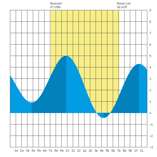 Santa Cruz Island tide chart for Thursday, March 17, 2022