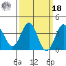 Santa Cruz Island tide chart for Friday, March 18, 2022