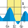 Santa Cruz Island tide chart for Tuesday, March 1, 2022
