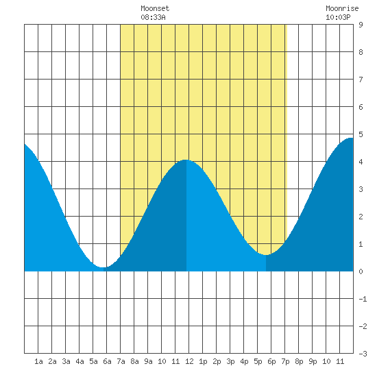 Santa Cruz Island tide chart for Sunday, March 20, 2022