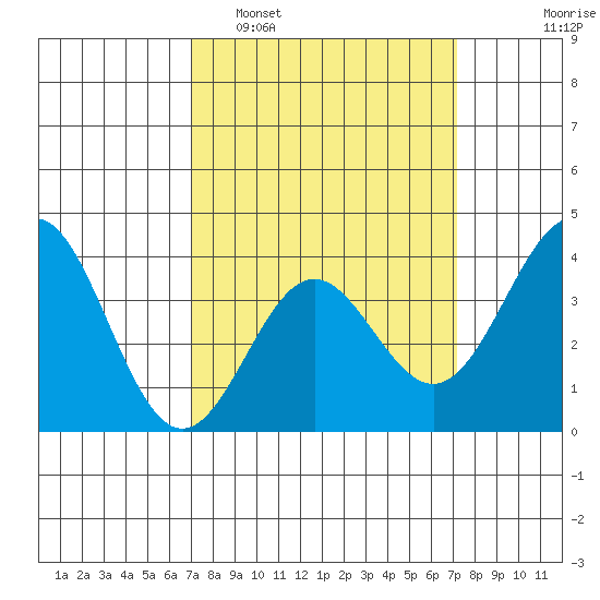 Santa Cruz Island tide chart for Monday, March 21, 2022