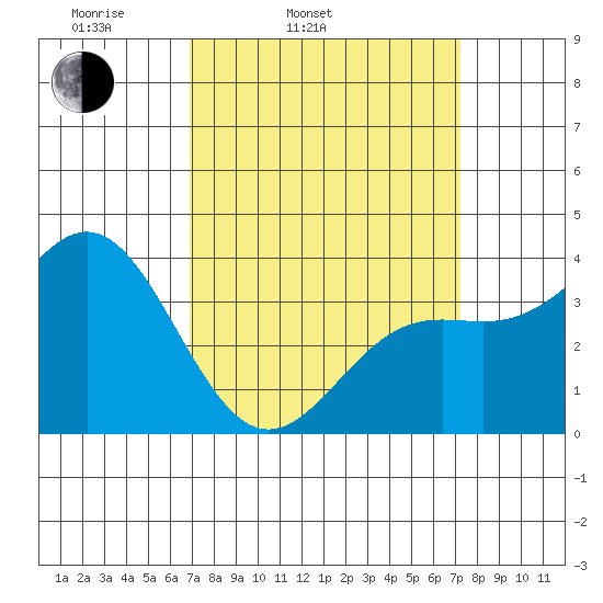 Santa Cruz Island tide chart for Thursday, March 24, 2022