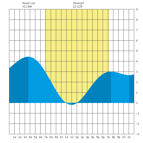 Santa Cruz Island tide chart for Friday, March 25, 2022