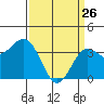 Santa Cruz Island tide chart for Saturday, March 26, 2022