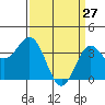 Santa Cruz Island tide chart for Sunday, March 27, 2022