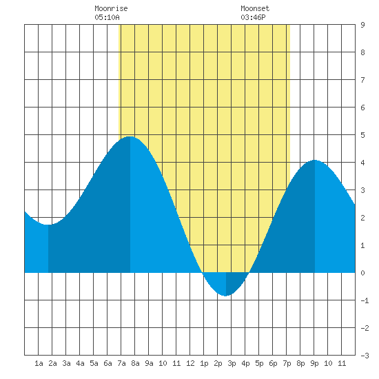 Santa Cruz Island tide chart for Monday, March 28, 2022