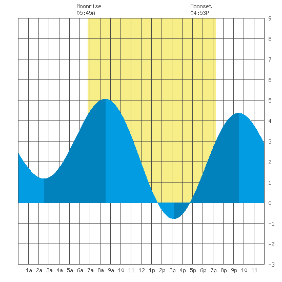 Santa Cruz Island tide chart for Tuesday, March 29, 2022