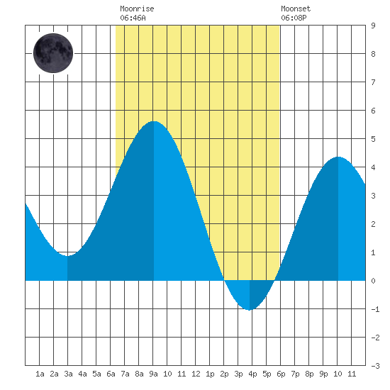 Santa Cruz Island tide chart for Wednesday, March 2, 2022