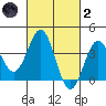 Santa Cruz Island tide chart for Wednesday, March 2, 2022