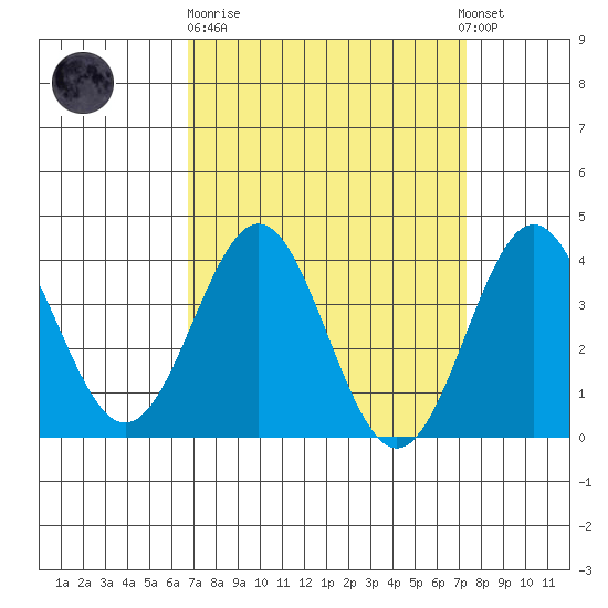 Santa Cruz Island tide chart for Thursday, March 31, 2022