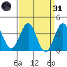 Santa Cruz Island tide chart for Thursday, March 31, 2022
