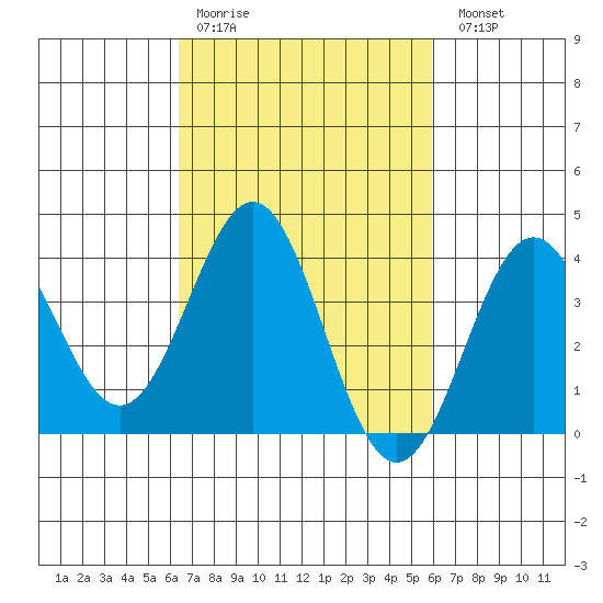 Santa Cruz Island tide chart for Thursday, March 3, 2022